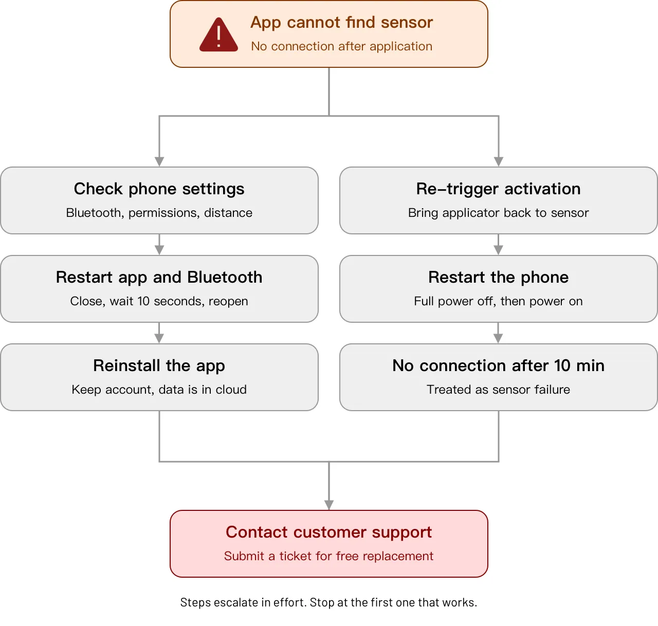 图3：逐步重新触发激活